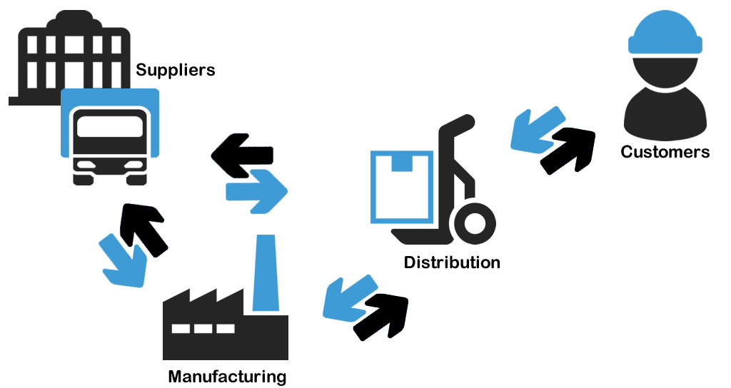 Inputs and outputs of supply chain and inventory management