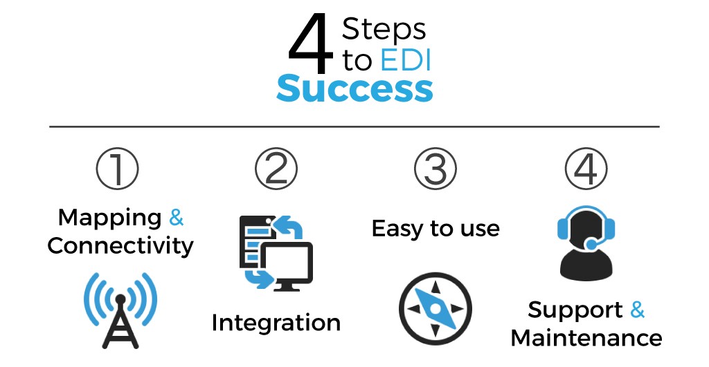 Components of EDI