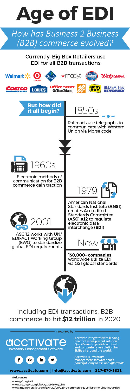 The Evolution of EDI Infographic