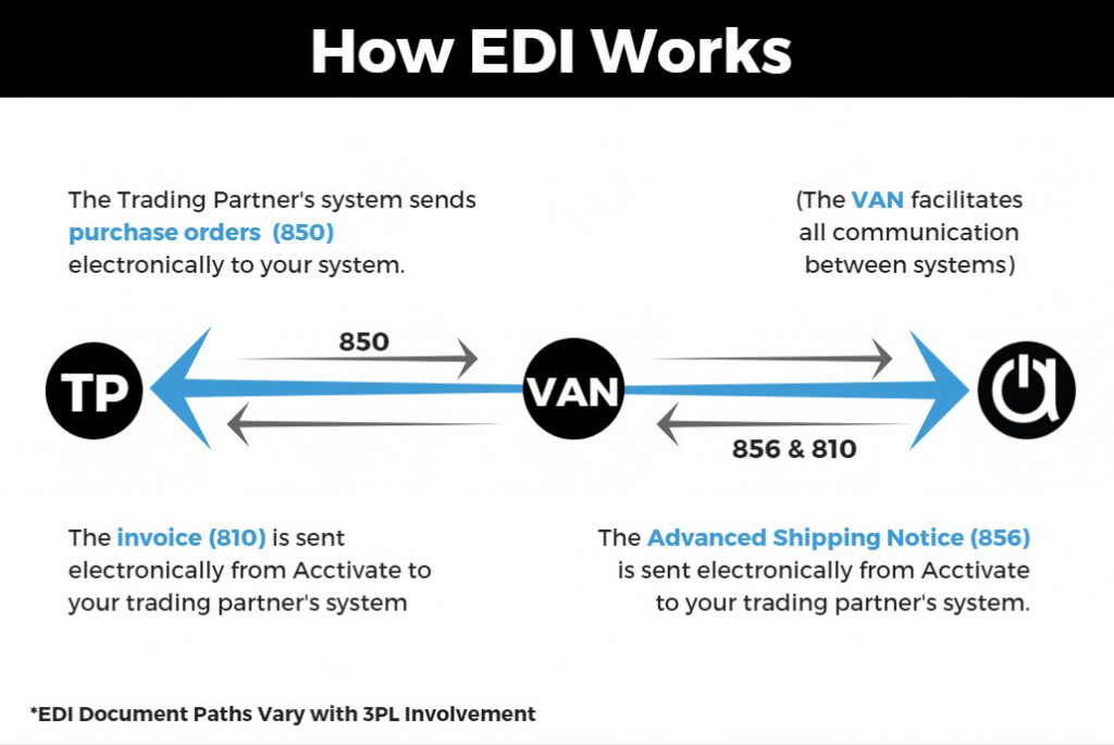 What is EDI? Step 1, understanding how EDI works