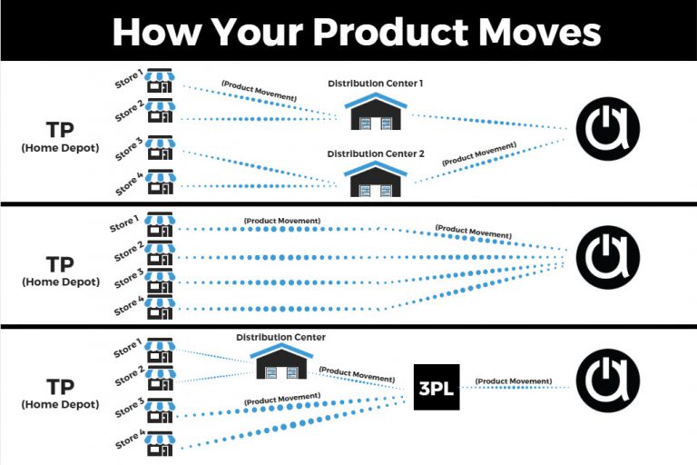 What is EDI transaction flow?