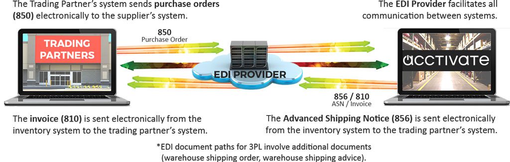 Ship EDI orders to big box retailers with Acctivate EDI