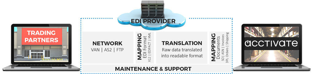 EDI order processing made efficient with a best-in-class EDI provider