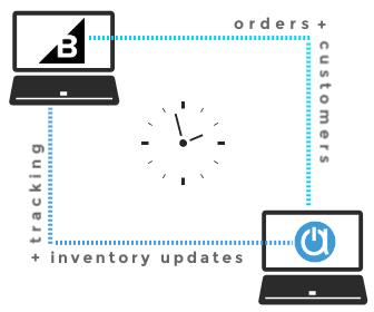 order management software for bigcommerce with order sync