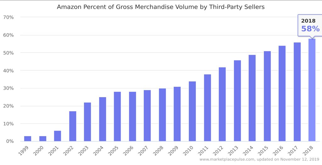 Amazon seller statistics market pulse