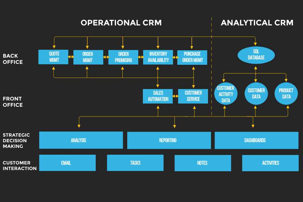 Operational CRM Software