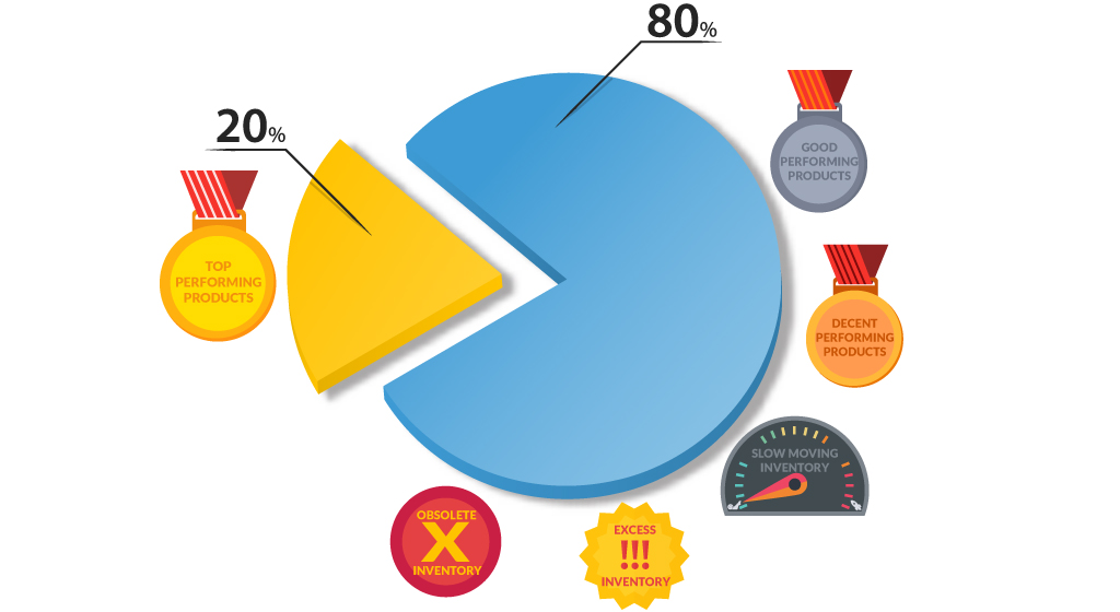Slow moving inventory usually falls within the higher percentage of products that are not high performers