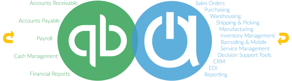 Venn diagram showing what going beyond QuickBooks provides when pairing Acctivate + QuickBooks