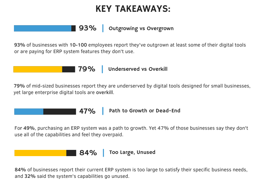 leverage technology for business transformation