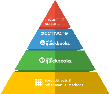 Netsuite alternative when an SMB grows, but a mid-market ERP is too much