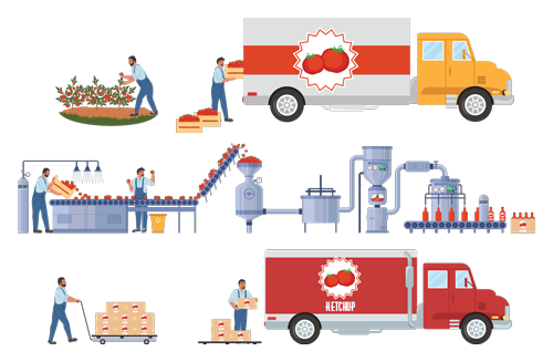 Graphic of the ketchup manufacturing process representing the three types of inventory in Acctivate to answer, What is inventory management?