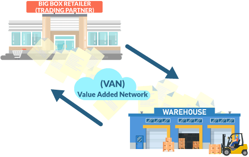 Documents flowing between a big box retailer (trading partner) and a warehouse utilizing a VAN to illustrate the EDI process flow