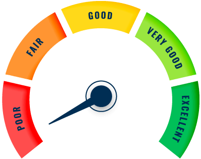 A performance meter pointing to "poor" in red indicating poor performance in a variety of areas causes overstocking and understocking