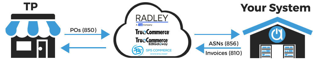 Illustration of using EDI with your system that sends info to a trading partner via a EDI provider, i.e. Radley EDI