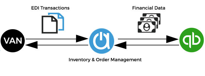 An EDI order management system and a VAN complete QuickBooks EDI