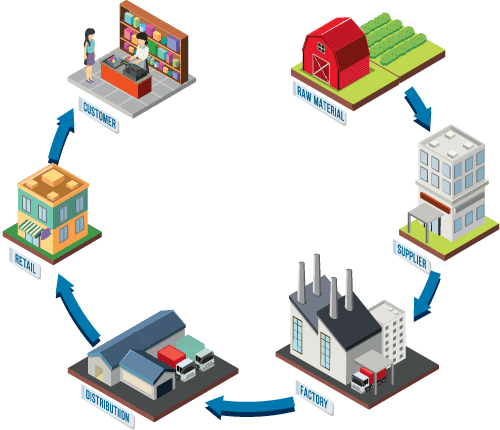 Supply chain movement of products to represent that tracking capabilities are key for accuracy in every area