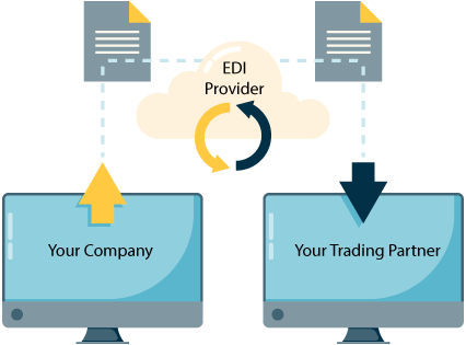 Two computer screens with documents being exchanged between the two to represent unified order management that includes EDI orders