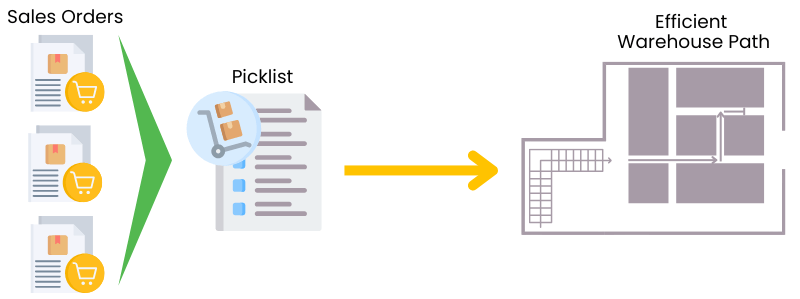 A diagram of multiple sales orders being consolidated in a single picklist and that picklist being used to pick orders, in which Acctivate maps out the most efficient warehouse route for pickers