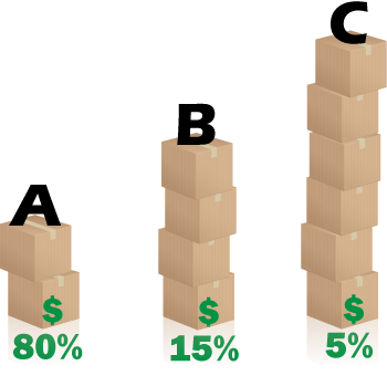 Representation of ABC analysis for inventory with the least amount of SKUs contributing to 80% of revenue; a moderate amount of SKUs contributing to 15% of revenue; and the most amount of SKUs contributing to 5% of the revenue